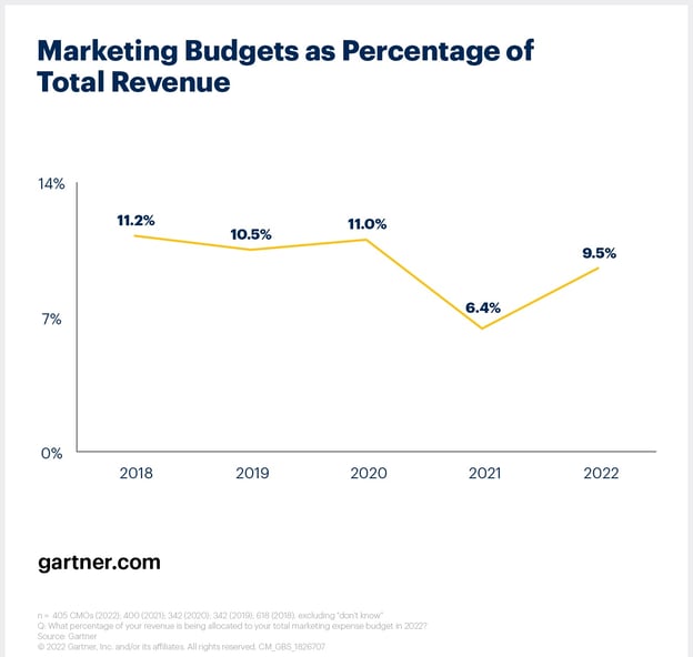 Gartner 2022 Marketing Budget Study 