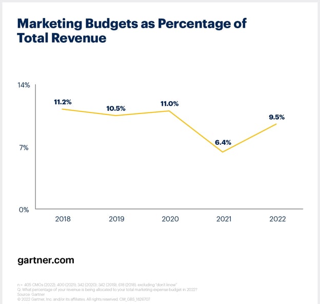 Gartner 2022 Marketing Budget Study