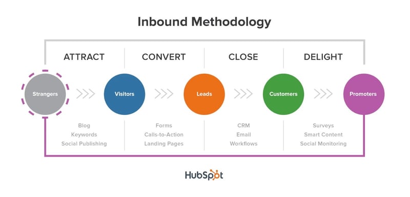 Infographic showing teh HubSPot inbound Marketing Methodology
